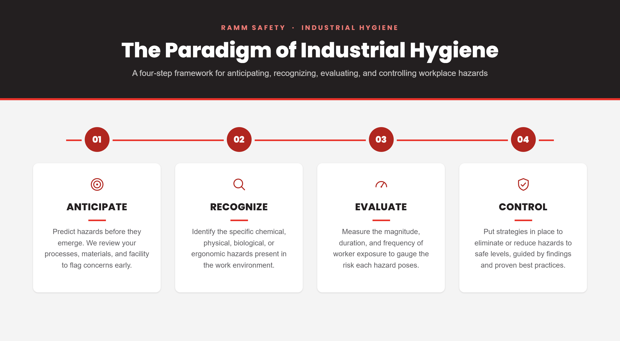 Four steps of the industrial hygiene paradigm: anticipate, recognize, evaluate, and control workplace hazards